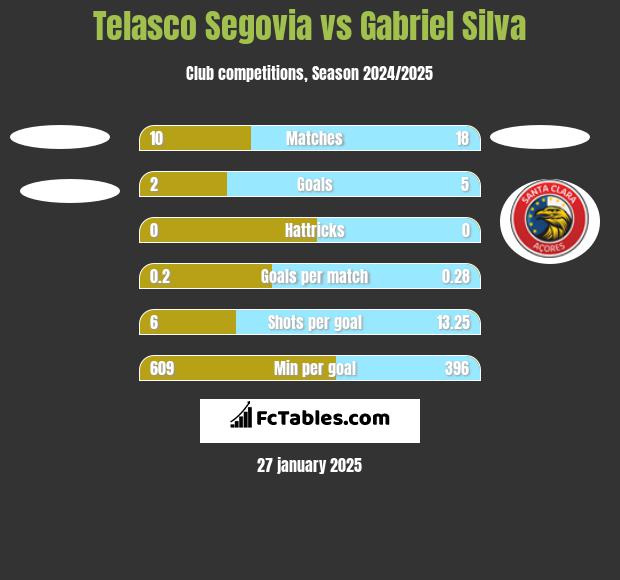 Telasco Segovia vs Gabriel Silva h2h player stats