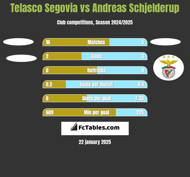 Telasco Segovia vs Andreas Schjelderup h2h player stats