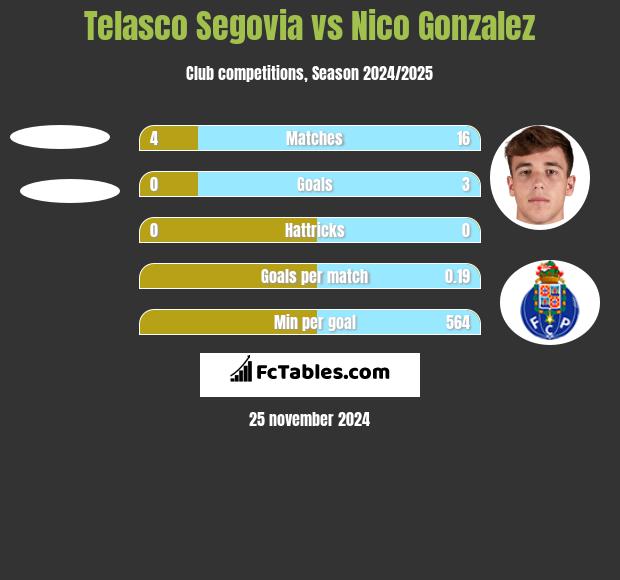 Telasco Segovia vs Nico Gonzalez h2h player stats