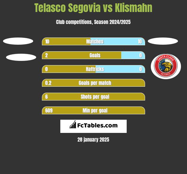 Telasco Segovia vs Klismahn h2h player stats