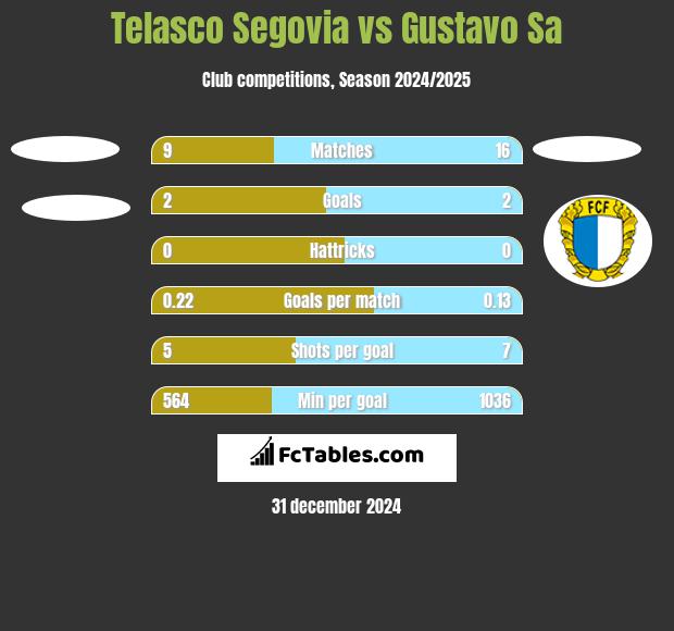 Telasco Segovia vs Gustavo Sa h2h player stats