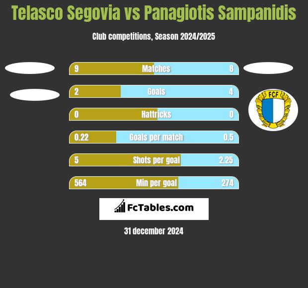 Telasco Segovia vs Panagiotis Sampanidis h2h player stats