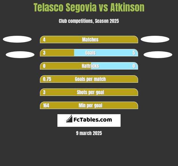 Telasco Segovia vs Atkinson h2h player stats