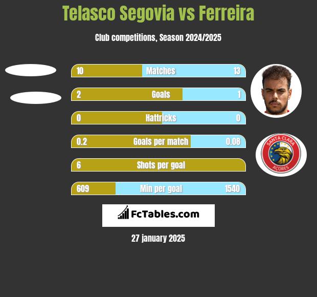 Telasco Segovia vs Ferreira h2h player stats