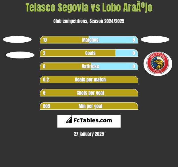 Telasco Segovia vs Lobo AraÃºjo h2h player stats