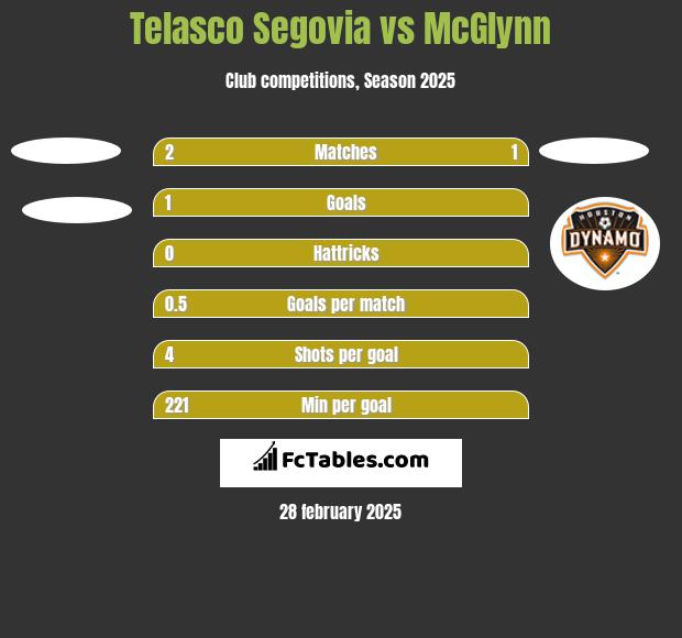 Telasco Segovia vs McGlynn h2h player stats