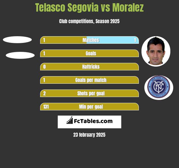 Telasco Segovia vs Moralez h2h player stats