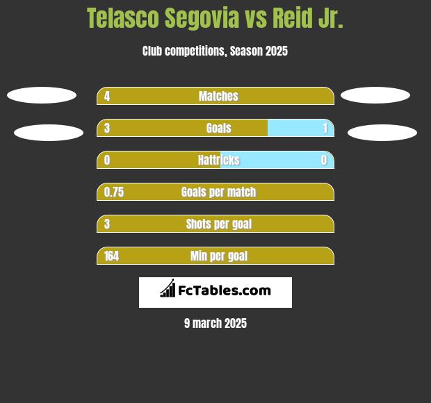 Telasco Segovia vs Reid Jr. h2h player stats