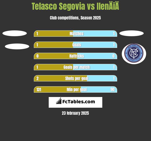 Telasco Segovia vs IlenÄiÄ h2h player stats