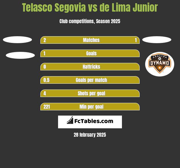 Telasco Segovia vs de Lima Junior h2h player stats