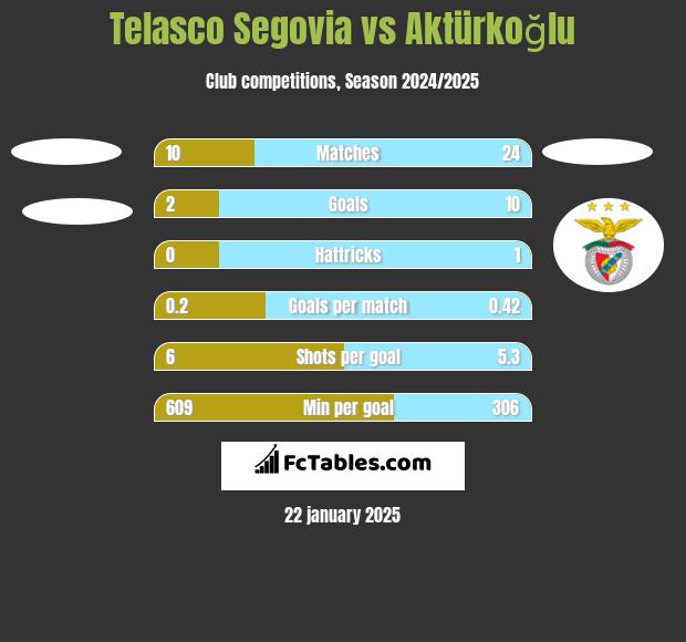 Telasco Segovia vs Aktürkoğlu h2h player stats