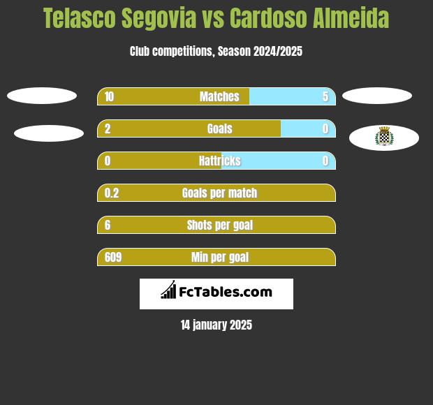 Telasco Segovia vs Cardoso Almeida h2h player stats