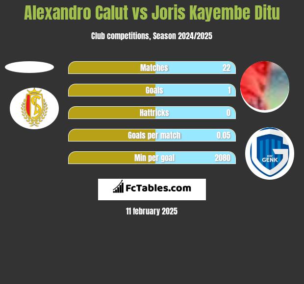 Alexandro Calut vs Joris Kayembe Ditu h2h player stats