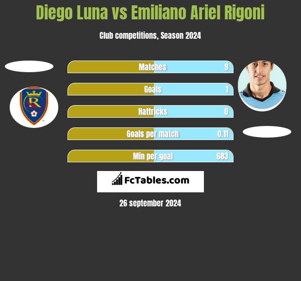 Diego Luna vs Emiliano Ariel Rigoni h2h player stats