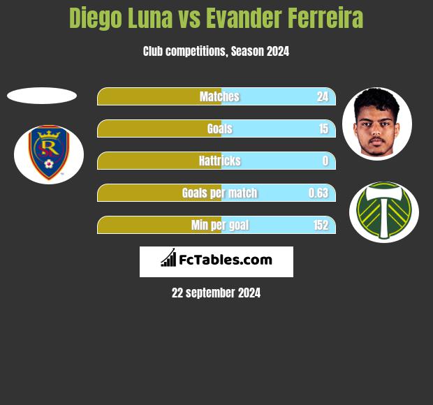 Diego Luna vs Evander Ferreira h2h player stats