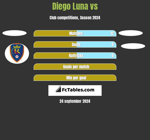 Diego Luna vs  h2h player stats