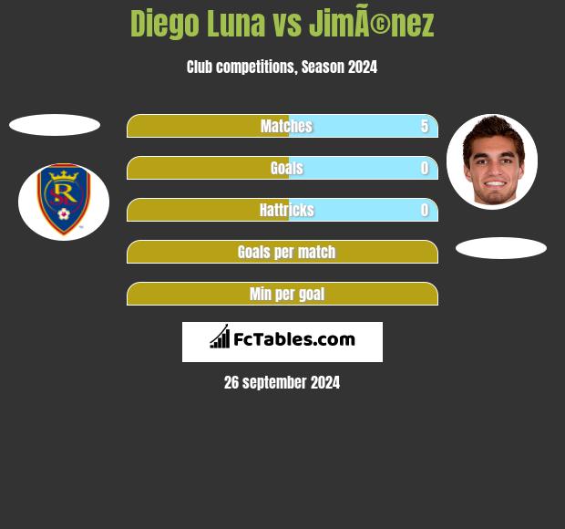 Diego Luna vs JimÃ©nez h2h player stats