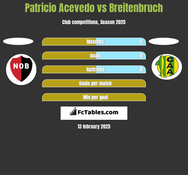 Patricio Acevedo vs Breitenbruch h2h player stats