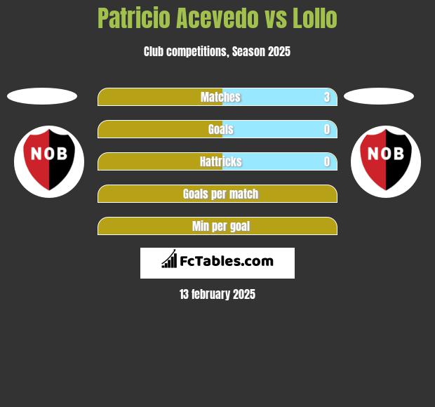 Patricio Acevedo vs Lollo h2h player stats