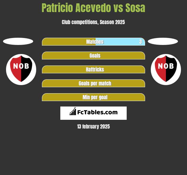 Patricio Acevedo vs Sosa h2h player stats