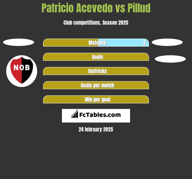 Patricio Acevedo vs Pillud h2h player stats