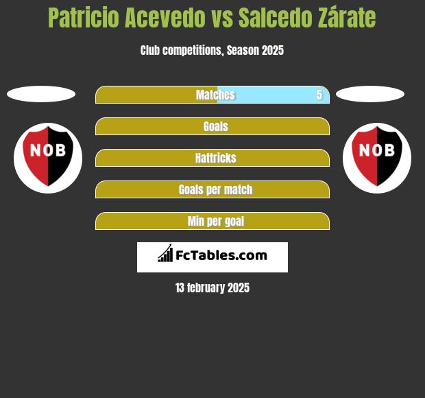 Patricio Acevedo vs Salcedo Zárate h2h player stats