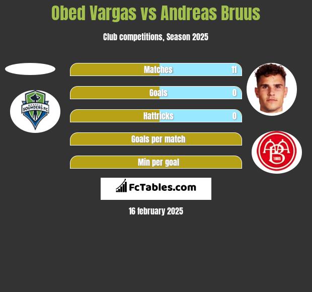 Obed Vargas vs Andreas Bruus h2h player stats