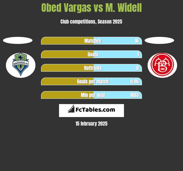 Obed Vargas vs M. Widell h2h player stats