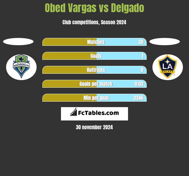 Obed Vargas vs Delgado h2h player stats