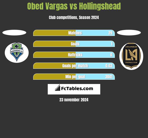 Obed Vargas vs Hollingshead h2h player stats