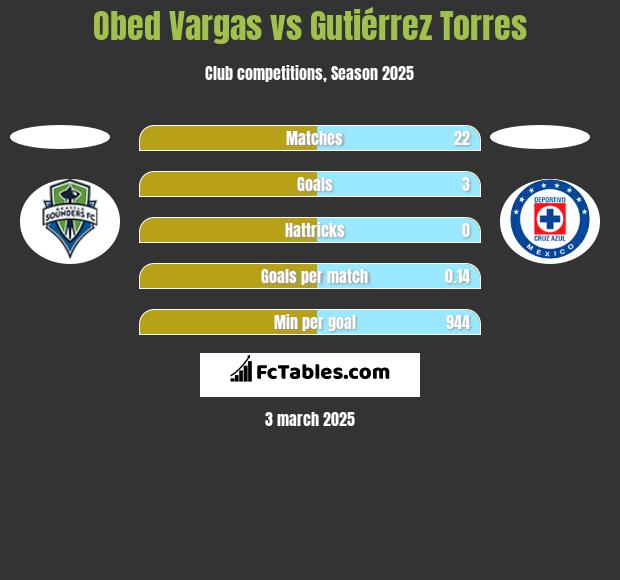 Obed Vargas vs Gutiérrez Torres h2h player stats