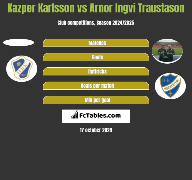 Kazper Karlsson vs Arnor Ingvi Traustason h2h player stats