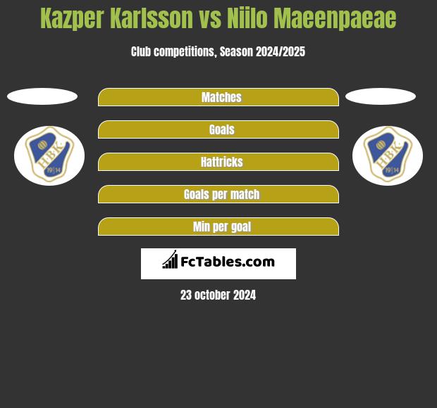 Kazper Karlsson vs Niilo Maeenpaeae h2h player stats