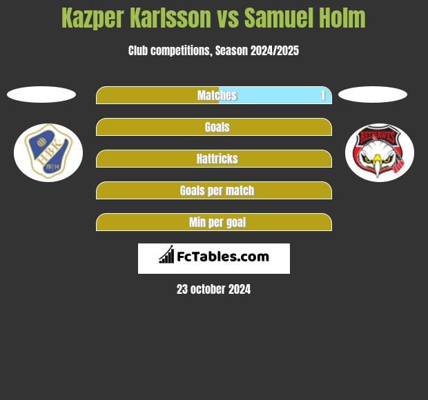 Kazper Karlsson vs Samuel Holm h2h player stats