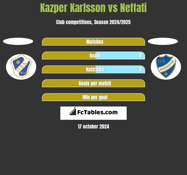 Kazper Karlsson vs Neffati h2h player stats