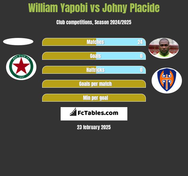 William Yapobi vs Johny Placide h2h player stats