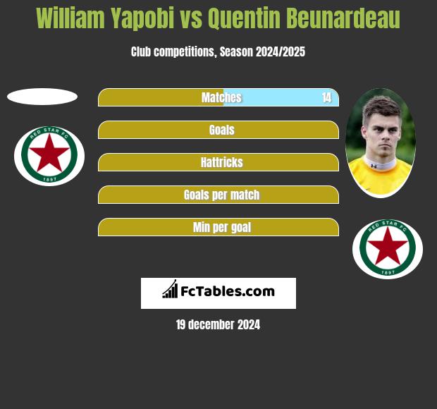 William Yapobi vs Quentin Beunardeau h2h player stats