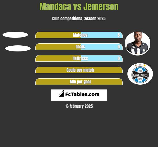 Mandaca vs Jemerson h2h player stats