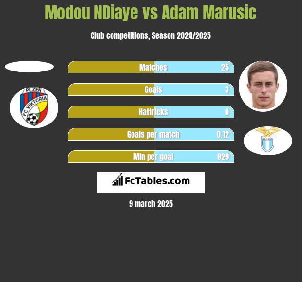 Modou NDiaye vs Adam Marusic h2h player stats