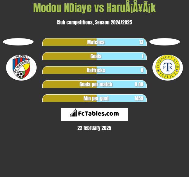 Modou NDiaye vs HaruÅ¡Å¥Ã¡k h2h player stats