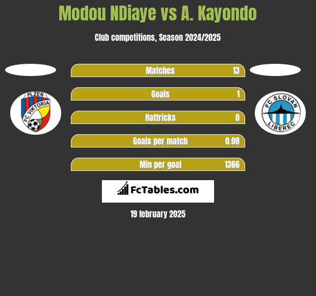 Modou NDiaye vs A. Kayondo h2h player stats