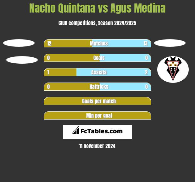 Nacho Quintana vs Agus Medina h2h player stats