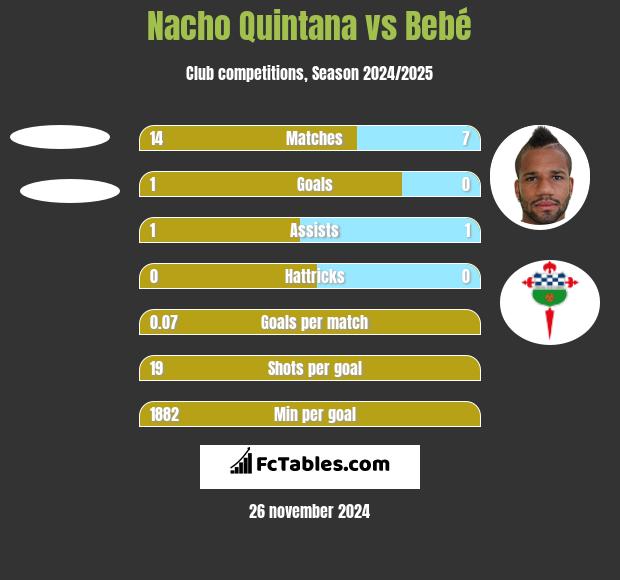 Nacho Quintana vs Bebe h2h player stats