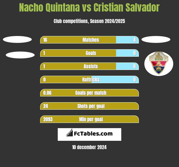 Nacho Quintana vs Cristian Salvador h2h player stats