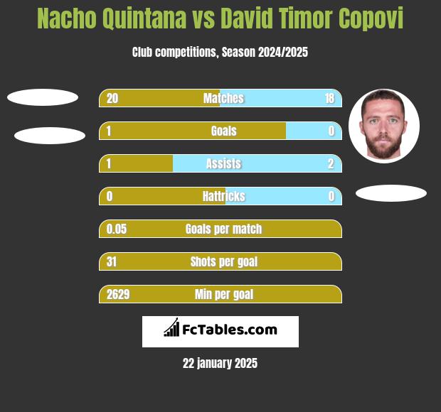 Nacho Quintana vs David Timor Copovi h2h player stats