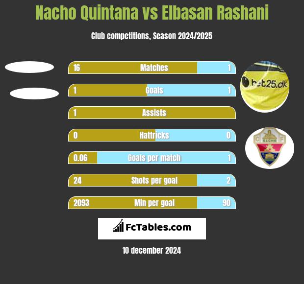 Nacho Quintana vs Elbasan Rashani h2h player stats