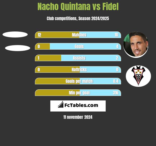 Nacho Quintana vs Fidel h2h player stats