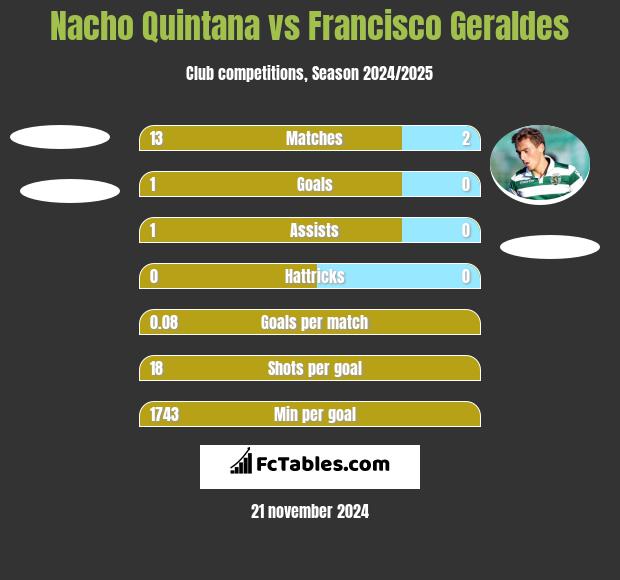 Nacho Quintana vs Francisco Geraldes h2h player stats