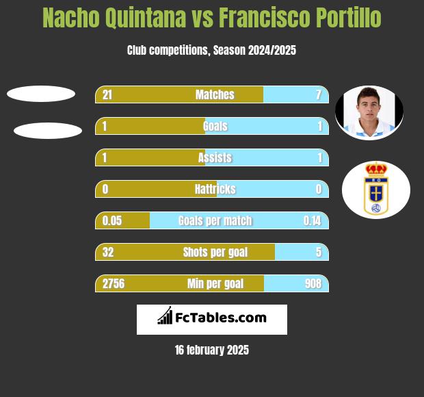 Nacho Quintana vs Francisco Portillo h2h player stats