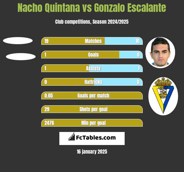 Nacho Quintana vs Gonzalo Escalante h2h player stats